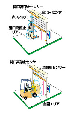 人は半開・車は全開、開口高設定