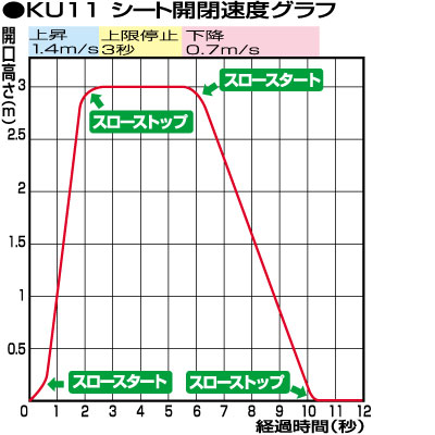 スロースタート・スローストップ