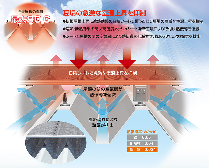 夏場の急激な室温上昇を抑制