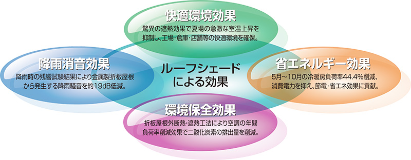 ルーフシェードによる効果
